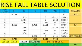 how to solve rise fall table solution in excel