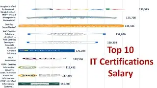 Top 10  IT Certifications