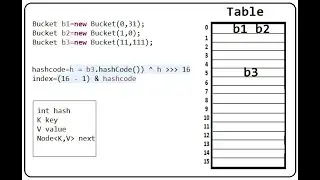 Hashmap Internal representation in java