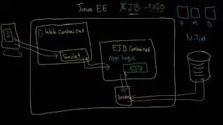 WAS: Java EE architecture: Containers, Components, Annotations