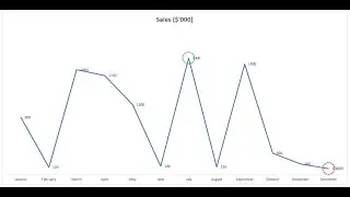 HIGHLIGHT MAX AND MIN ON A LINE CHART