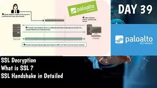 What is SSL | SSL Handshake | 