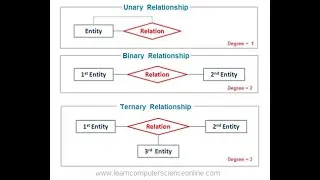 Types of relationships and Cardinality | E-R Models