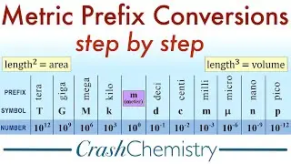 Metric Unit Prefix Conversions: How to Convert Metric System Prefixes | Crash Chemistry Academy