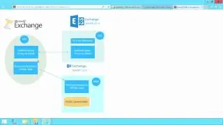 Examining The Exchange 2013 Architecture
