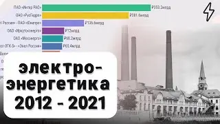 Electric power industry of Russia. Market value of companies 2012 - 2021