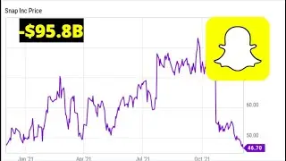 Snapchat Has Lost $95.8 Billion