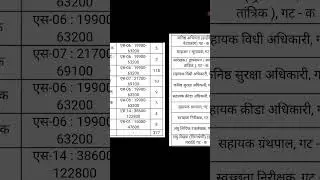 पनवेल महानगरपालिका भरती 2023 | एकूण रिक्त 377 पदे | Maharashtra govt job | #recruitment2023