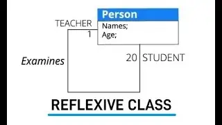 How Association & Reflexive Classes Work in Practice in Object Oriented Programming