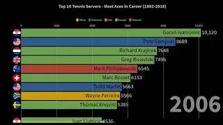 Tennis  Most Aces in Career 1992 2018