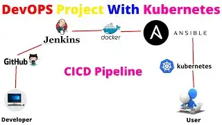 CICD DevOPS project With Github,Dockerhub,Docker Host,Jenkins and Ansible | WhatsAPP No- 8817442344