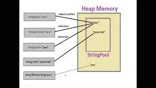 Detail Discussion on String Pool in JAVA