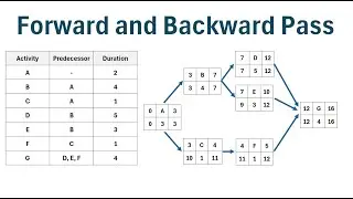 Project Management: How to Use Forward Pass & Backward Pass