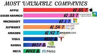Top 10 Most Valuable Companies In The World: 2023!