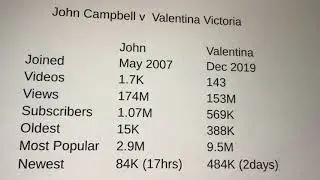 Valentina Victoria - One video has nearly 3M views in 6 days