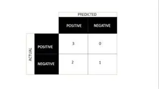 Confusion Matrix Concept and Python Implementation | Getting Started with Machine Learning