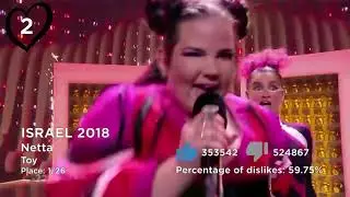 Eurovision - Top 50 Most Disliked Songs (2012 - 2019) in the Finals by the percentage of dislikes