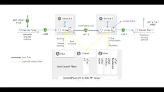 Controlling Access to Your Microservices with Istio Service Mesh