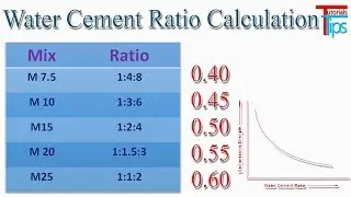 How to calculate water cement ratio in concrete | Basic Calculation Hindi