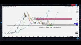 Jetzt kaufen? - Langzeitinvestment GILEAD SCIENCES Kurs Analyse