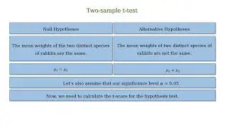 What is the two-sample t-test in statistics?