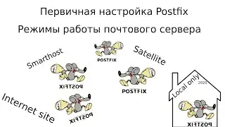 Postfix Configuration. Mail Server Operating Modes