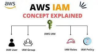 AWS IAM Tutorial | Create AWS IAM User | Overview of IAM User, IAM Roles, IAM Groups & IAM Policy