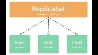 Kubernetes(k8s) - What are ReplicaSets? @LinuxfoundationOrg @learningmatelflinuxfoundat6158