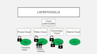 Cloud Liefermodelle und Servicemodelle