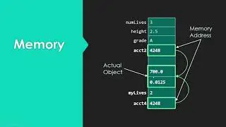 Object Reference Variables in Java