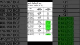What haplogroups did the Scythians and Sarmatians have? 