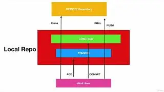2.  Git Terminology