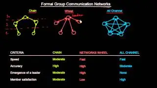 10.4 Formal Group Communication Networks