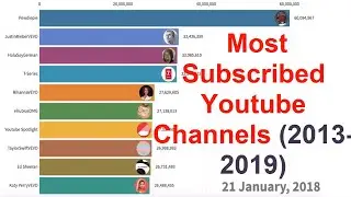 Most Subscribed Youtube Channels 2013 - 2019 || data is beautiful