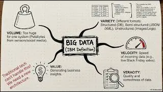 What is Big Data? | The 5 Vs of Big Data Explained | Data Engineering for Beginners