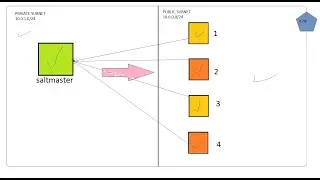 Salt Package Installation Configuration Examples