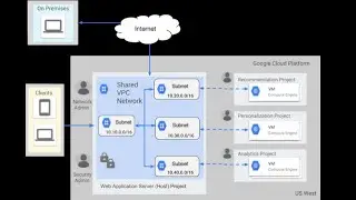 12 - Shared VPC with Demo: What it is, How it works, and Why You Need It