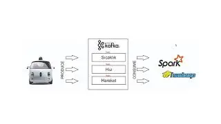 Big Data - Apache Kafka Nedir