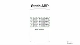 7.2. ARP protocol and ARP table