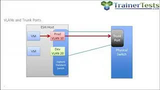 Clear and Simple VMware NSX 6.2 and vSphere Virtual Networks : Virtual Networking