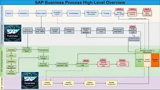 01.01) SAP Business Process Flow overview. 