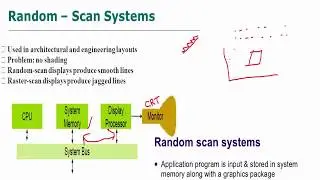 Random Scan Display | Computer Graphics & Multimedia