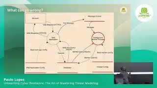 J-Spring 2024: Unleashing Cyber Resilience: The Art of Mastering Threat Modeling - Paulo Lopes