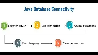 Java Database Connectivity in JDBC | JDBC in WAS | IBM WAS | Chennai Folks Training