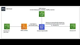 How to Use AWS Backup for Data Protection, Amazon EC2 Backup & Restore Using AWS Backup,