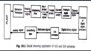 INTROTDUCTION TO ADC AND DAC  ,R 2R DAC,WEIGHTED RESISTOR DAC