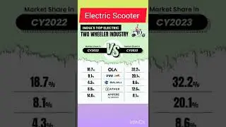 Electric Scooter market 🛵#electric #evstock#ytshort #yt#escooter #electricvehicle