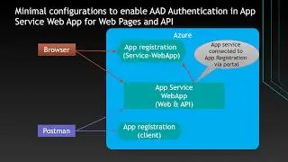 Microsoft Identity Platform - Enable AAD authentication in App Service Web WebApp - Web pages & API