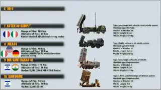 Top 10 missiles defence systems in the World | दुनिया के 10 सबसे आधुनिक मिसाइल डिफेंस सिस्टम्स..🇮🇳