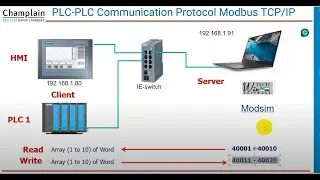 Modbus TCP/IP Clients vis  PLC S7-1500 or S7-1200 Siemens Tia Portal